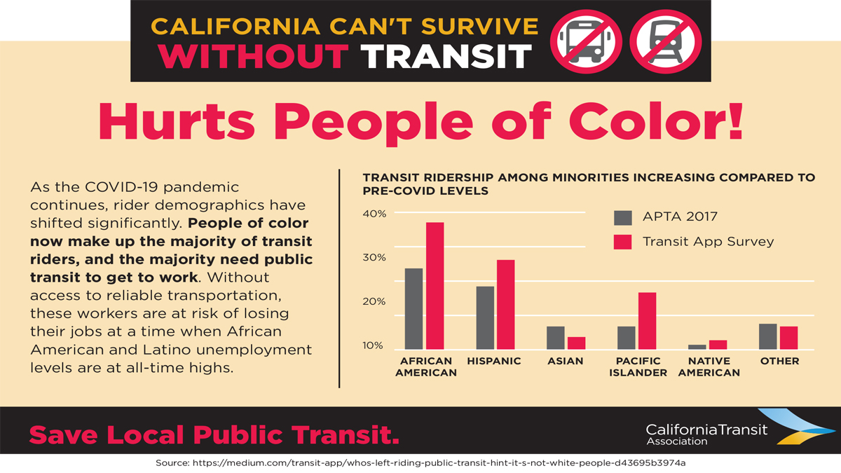 CalTransit's tweet photo. Now more than ever, communities of color and the underserved need transit for survival. #SaveCATransit https://t.co/aEor3Xhpwj