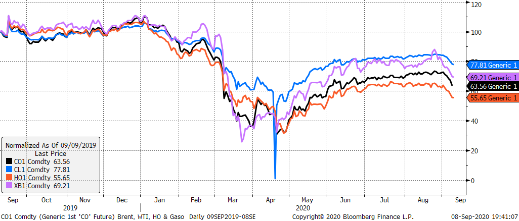 WolfeDailyHowl's tweet photo. Riddle me this, Jay Powell – How can the Fed “create inflation” when the commodity energy complex (Brent in black, WTI in blue, HO in orange, &amp; RBOB Gas in purple) looks like this? https://t.co/Eyuwnk1yBe
