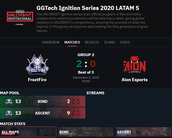 THESPIKEGG's tweet photo. 📢 GGTech Ignition Series 2020 LATAM S Group Stages Update. Part of the Ignition Series. Powered by @GGtechLatam
@FroztFireteam win 2-0 over @aionesports
#GGTechValorant | #IgnitionSeries
Official Data provider of the event:
📊 https://t.co/bCpb80v9TU https://t.co/yCO1s1O0fs