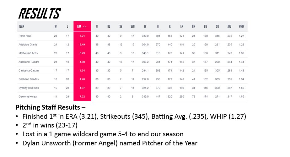 All this prep and planning led to leading the league in almost every pitching category.
