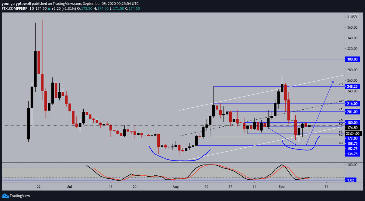 33.)  #Compound  #comp  $comp- daily: price now in consolidation on the smaller timeframes, momentum has bottomed out. looking to see price action continue towards midline resistance from here