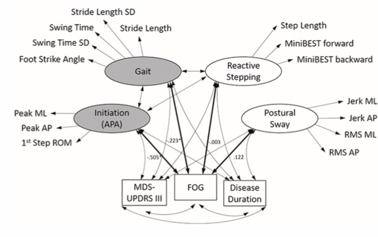 ParkinsonismD's tweet photo. #fulllengtharticle Relating #Parkinson #freezing and #balance domains: A structural equation modeling approach @ELSNeurology Log in to: https://t.co/y2HEAwXd0v https://t.co/8mqVqsfpB7