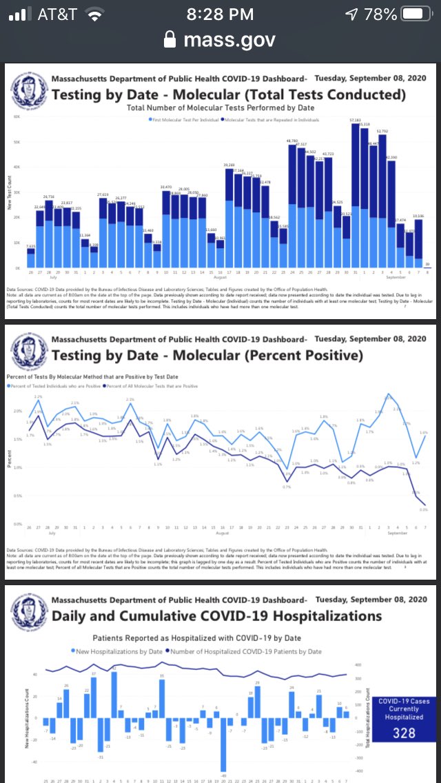 1940RoyM's tweet photo. Can we stop this now...1% positivity rate and 8 deaths. That’s why we are walking around with masks on and why children can’t go back to school? @MassGovernor this is insane! It’s time to get back to “normal” #openMA https://t.co/lH6U4Z9pgW