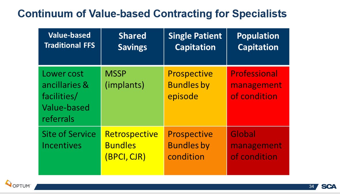 aoa1887's tweet photo. Dr. Murrey offers a continuum of value-based contracting for specialists, indicating that orthopaedics is in the early stages of exploring the options. #2020ELF https://t.co/5uGBC3Xm8y