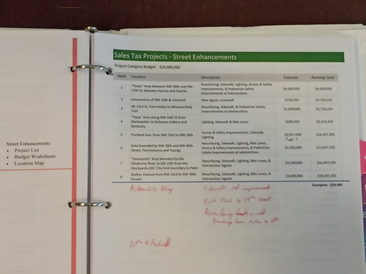 It's not an exact list, but the prioritization method was discussed, and the  @BikeWalkOKC plan was mentioned as a guide, and that a committee would oversee and direct as well. The lists pictured weren't guaranteed, but the lists did set expectations. https://www.okc.gov/departments/planning/current-projects/bike-walk-okc(13)