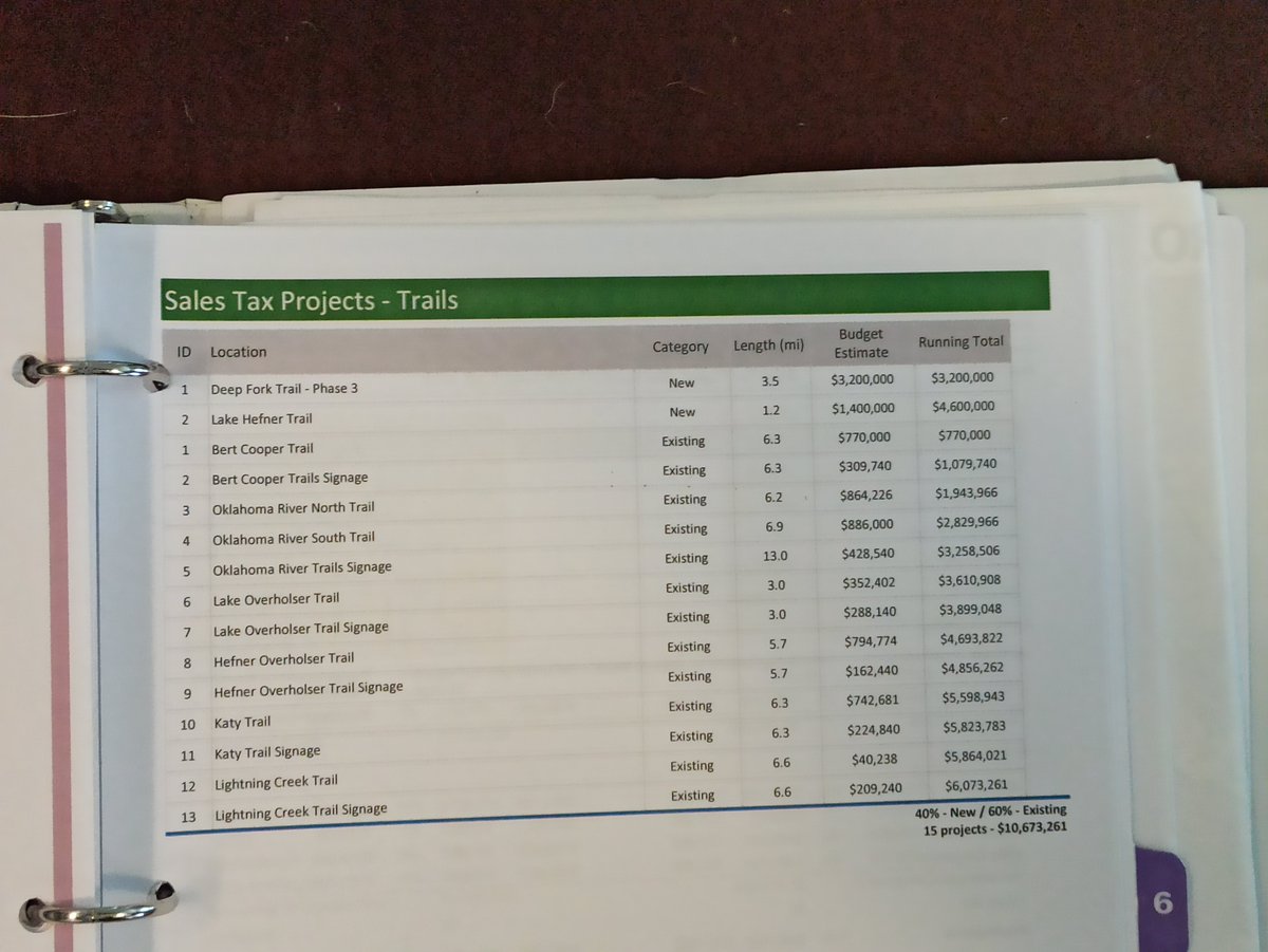 It's not an exact list, but the prioritization method was discussed, and the  @BikeWalkOKC plan was mentioned as a guide, and that a committee would oversee and direct as well. The lists pictured weren't guaranteed, but the lists did set expectations. https://www.okc.gov/departments/planning/current-projects/bike-walk-okc(13)