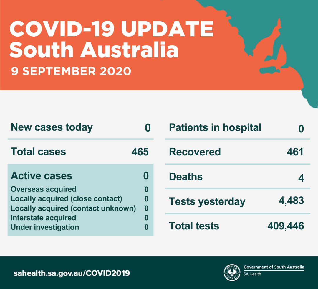 SAHealth's tweet photo. South Australian COVID-19 update 9/9/20. For more information go to https://t.co/mYnZsG7zGQ or contact the South Australian COVID-19 Information Line on 1800 253 787. https://t.co/j291hrQHi6