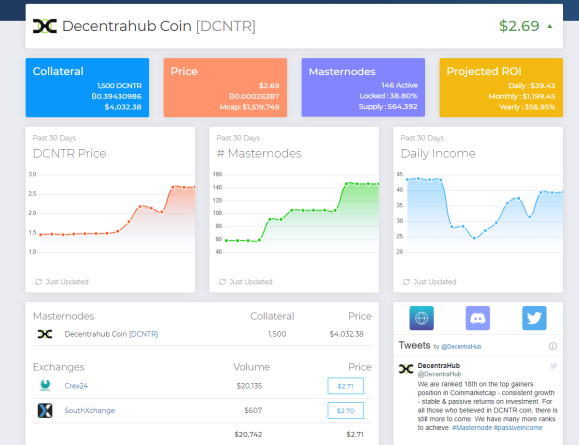 Milestone Announcement !! We are now listed on masternodes.buzz. Track the stats for DCNTR and also get regular updates and lastest news about the project. Follow us on coins.masternode.buzz/DCNTR
Its been an upward trajectory for DCNTR coin #masternode #gaming #passiveincome