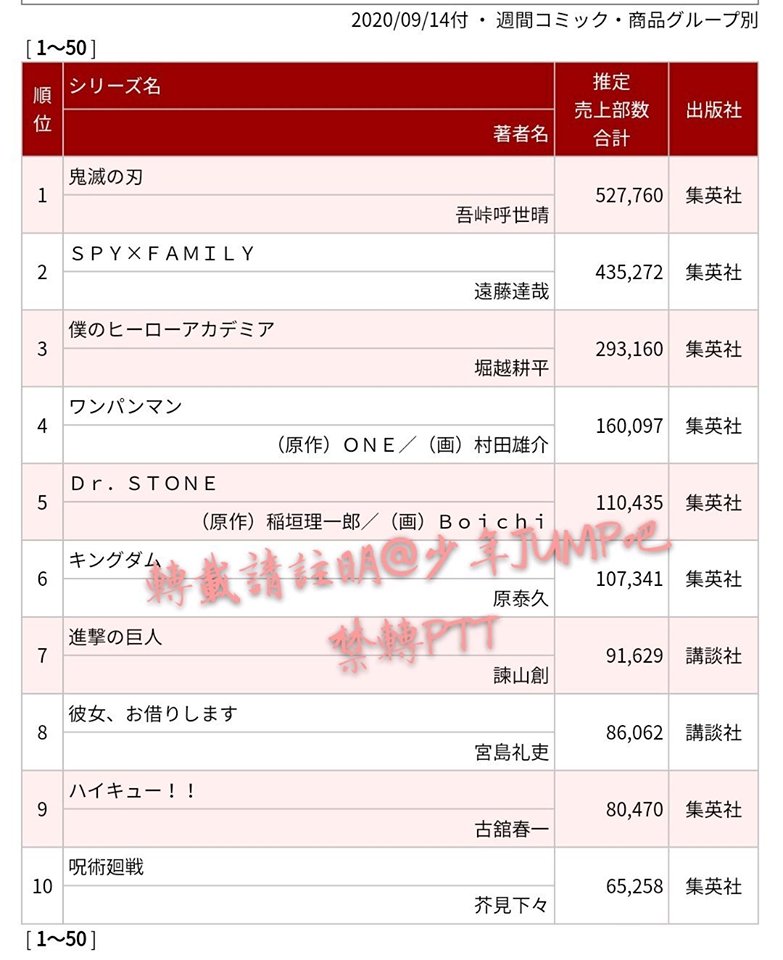 Продажи манги за прошедшую неделю (с 31 августа по 6 сентября) по данным сайта Oricon
