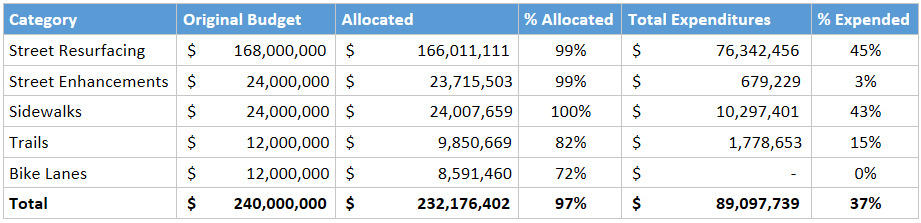 So as of June 2020, projects and initial cost estimates have already been designated for most of the budget. In order to get funding designated for that project, the city brings project descriptions to committee for voting, almost always done in large single-voting blocks.(18)