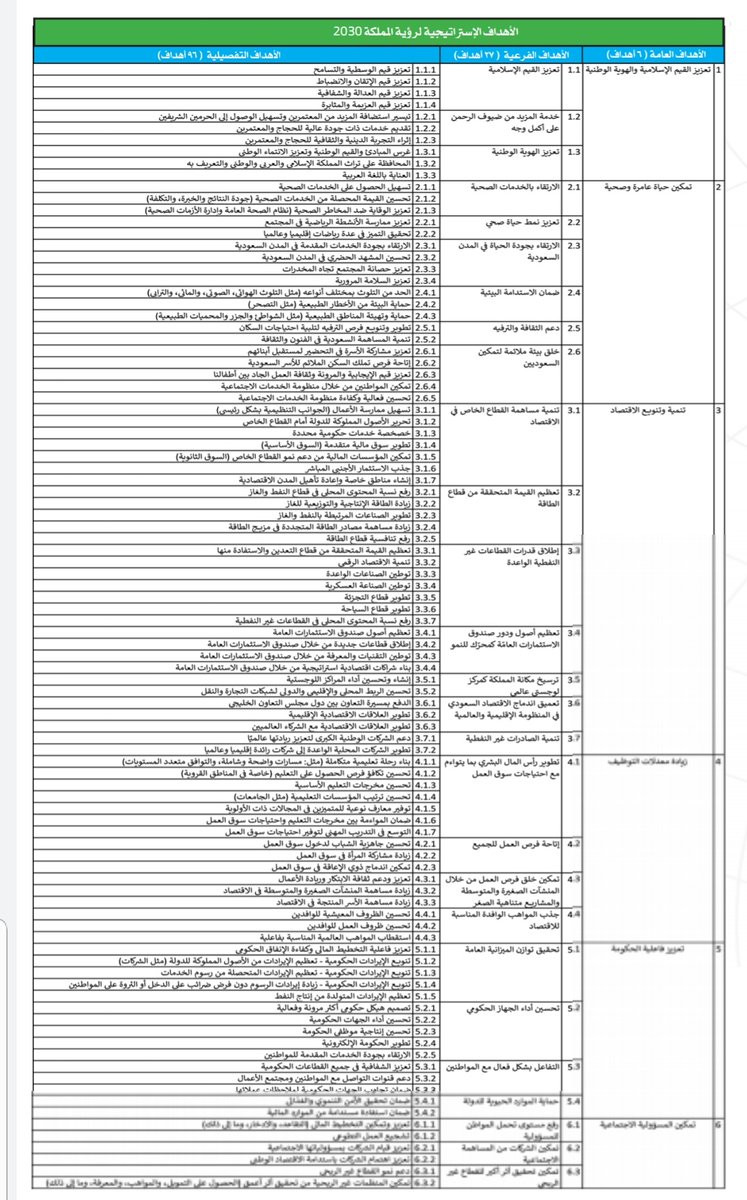 MansourAlobaid's tweet photo. ملخص ومختصر  ل ركائز و برامج ومؤشرات وأهداف رؤيه ٢٠٣٠  #رؤية_السعودية_2030 
@SaudiVision2030 
@McitGovSa @AWQAF_KSA

 @SaudiDBC @2invent @eyenaknet @wosulERP @islahapp https://t.co/Z9yuSJqB9Q