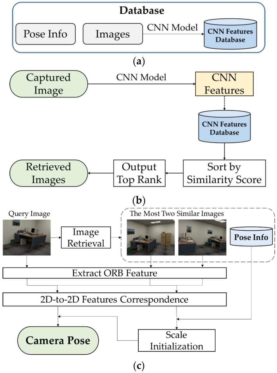 Sensors_MDPI's tweet image. Indoor Visual #Positioning Aided by #CNN-Based #ImageRetrieval: Training-Free, 3D Modeling-Free
by Yujin Chen, Ruizhi Chen *, Mengyun Liu et al. @TerenceCYJ
👉mdpi.com/1424-8220/18/8…

#indoorpositioning
#poseestimation