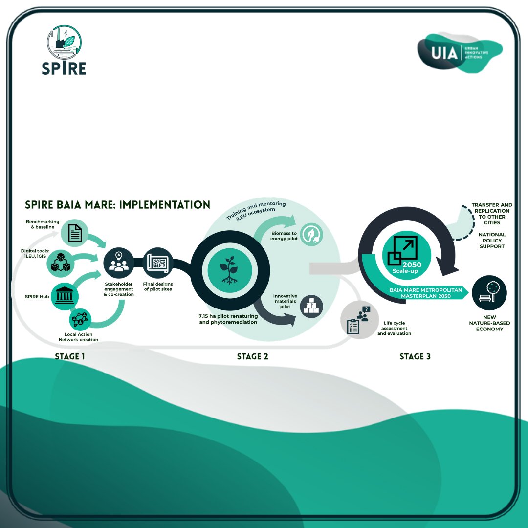 SpireBaiaMare's tweet photo. SPIRE will be implemented between September 2019 and August 2023 (including closure and knowledge transfer), and is structured process-wise into three stages.
#SPIREBaiaMare #UIABaiaMare #UIAPSIREPROJECT https://t.co/2LlTp4bFtx