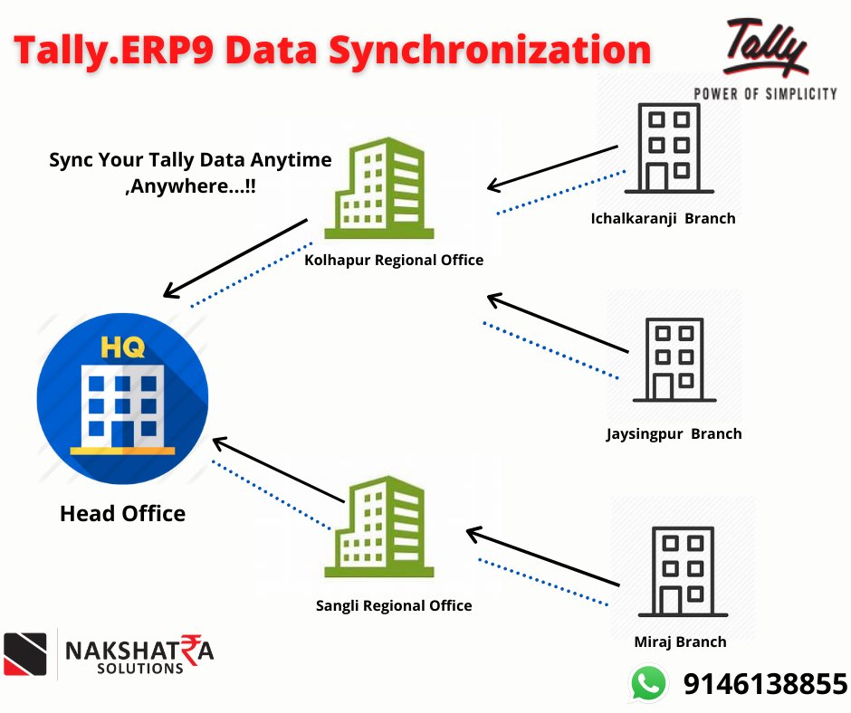 nakshatra_sales's tweet image. 🎉Tally.ERP9 Data Synchronization🎉

💻ERP 9 makes two sets of data identical, enabling a  user to work with data that is current and the same as data at a central location.💻

Nakshatra Sales &amp;amp; Services,Ichalkaranji.
📱9146138855
#Nakshatra_Solution #Tally_Software #ERP_Solution