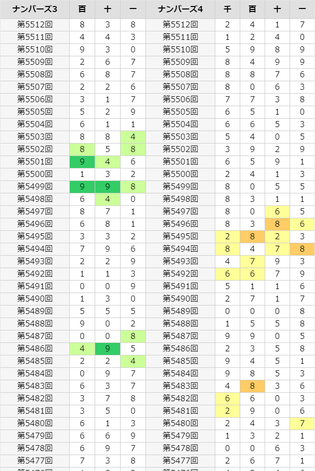 Haku ナンバーズ予想 Luckywhite777 Twitter