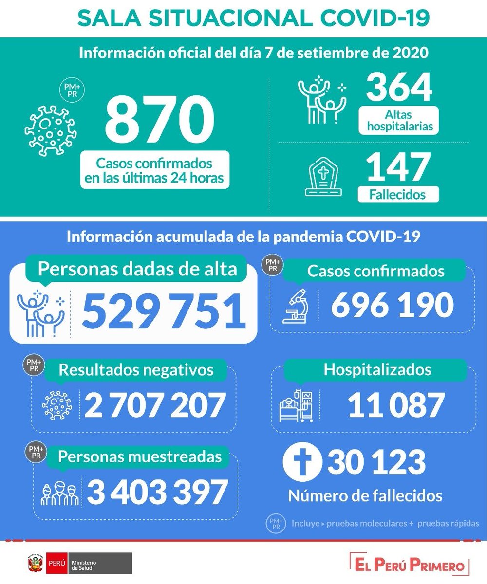 Minsa_Peru's tweet photo. ACTUALIZACIÓN | Esta es la situación del coronavirus #COVID19 en Perú hasta las 24:00 horas del 7 de setiembre. #PerúEstáEnNuestrasManos.

Más información: https://t.co/4EtRBhhNO5 https://t.co/MgnzcD4kWV