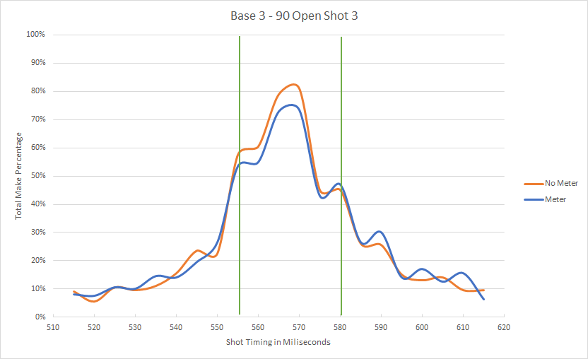 NBA2KLab's tweet photo. ICYMI the video on the No Meter boost for #NBA2K21 

Here is how much of a boost you get when shooting with a 90 3 ball

Premium Jumper update coming in about an hour

Check out the video here 
https://t.co/OYcL0NW3aW https://t.co/gjHFcPqmYz
