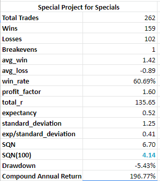 GrantHuebner's tweet photo. For those who know... maybe you will be impressed with this backtest at 1% risk @blualpha @ChrisDMacro #tradinglab https://t.co/UDmBn9gpg2