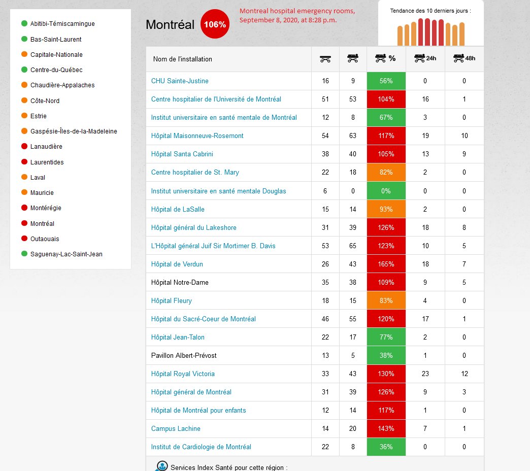 7) And what is Montreal’s capacity like? We know that 800 Montreal nurses have quit since the start of the  #pandemic. We know there’s a backlog of more than 92,000 surgeries. And we know that tonight a dozen city emergency rooms are overcrowded. See below.