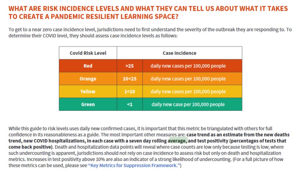 9) Harvard’s Global Health Institute devised its own color-coded alert scale over the summer concerning school reopenings. It uses actual case numbers to assign the risk level. A region with less than one case per 100,000 people is rated the lowest risk, green.