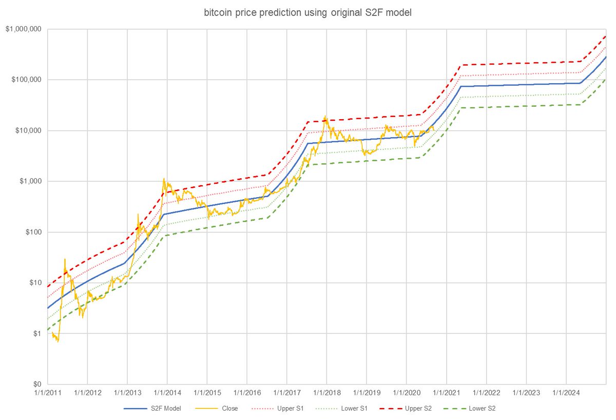 Bitcoin のHalvingから120日経過しました。 現在のビットコインの価格はS2Fモデル価格を27％下回る水準で推移しています。  2016年のHalvingから120日後の2016/11/5のBTC価格はその時のS2Fモデル価格を25％下回っていました🤔  📈黄色い線がビットコインの実際の価格 📈青い ...