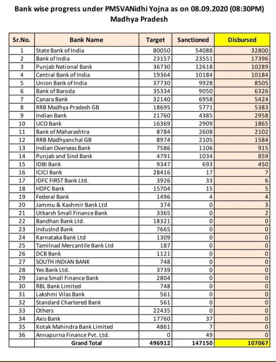 modijiwale500's tweet photo. ये साहब हमारे मध्यप्रदेश का टारगेट है!प्राइवेट बैंक्स ने जो धुआँधार प्रदर्शन किया है सराहनीय है! https://t.co/ybSAEIJPbi