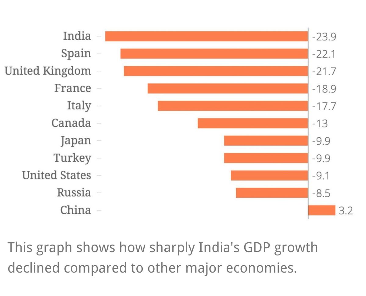 India's GDP has fallen the most in the world,due to the total mismanagement of the economy&amp; unplanned&amp;arbitrary lockdown by the govt. No steps are being taken to revive it except to create monopolies of Ambani&amp;Adani. Crores of jobs have been destroyed. These are Modi's Achhe din!