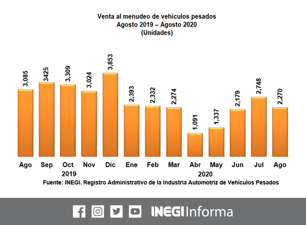 Consulta el Registro Administrativo de la Industria Automotriz de Vehículos Pesados #RAIAVP para el mes de agosto del 2020. Cifras de 9 empresas afiliadas a la <a href="/Anpact/">ANPACT, A.C.</a> bit.ly/2GA4EDM #INEGI