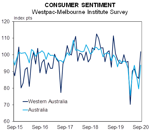 benwyatt's tweet photo. Solid data out today.

Westpac-Melbourne consumer sentiment, WA recorded the strongest monthly rise of all the States and now above pre-COVID levels.

Housing finance - massive increase in WA. Again, strongest of the States. https://t.co/aKg1OVb7rQ
