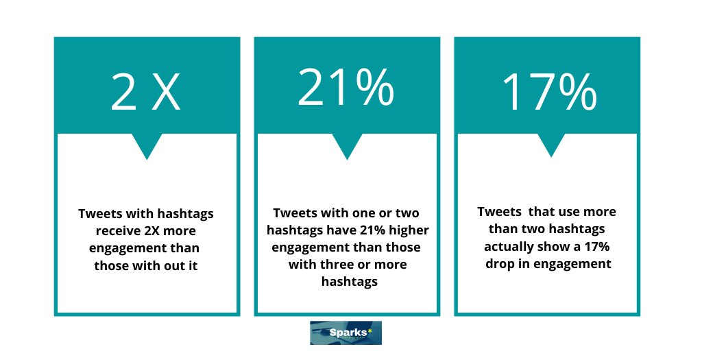 sparksdigitalm1's tweet image. Tuesday Twitter Tip of the Day - shelf life of one tweet is four times shorter than anything you post on Facebook. one important tip to make the most out of your tweet is to use the hashtags wisely
#tweeter #tipoftheday