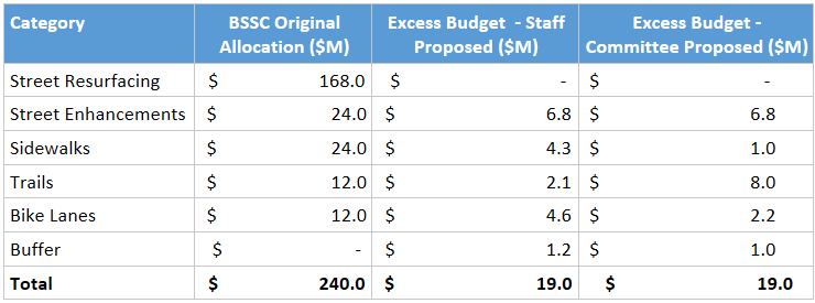 As for the excess funds: the city proposed a great spread. I'm usually critical of most things at these meetings (I live and breathe poor bike infra every day), but I loved this allocation. It took into account a lot of themes the committee had been pushing for a while.(47)