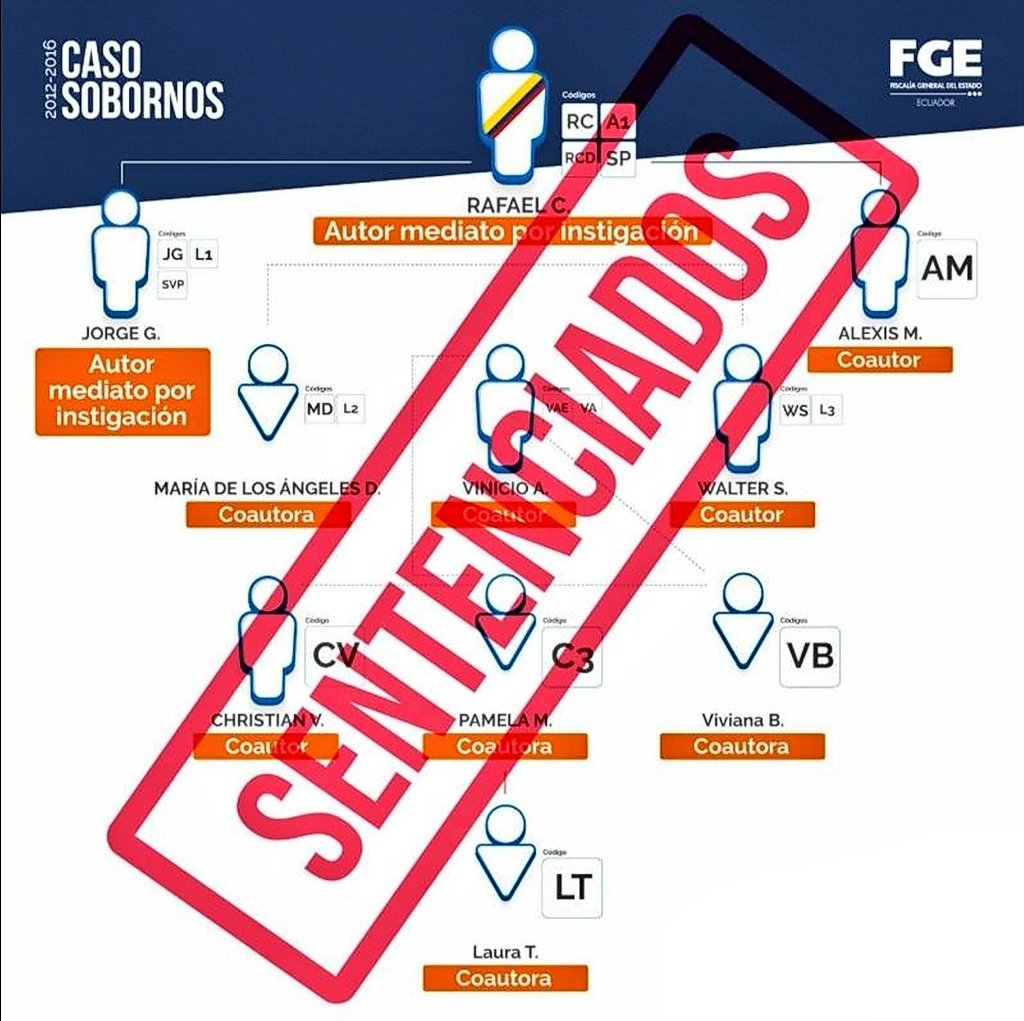 yakuperezg's tweet photo. Debemos cerrar la fuga de dineros del Estado que se van en la corrupción, debemos darle independencia a la Función Judicial; la Función Legislativa debe crear la ley de incautación de bienes y no permitir que ningún corrupto salga de la cárcel sin devolver lo robado. https://t.co/BAEnATdffq