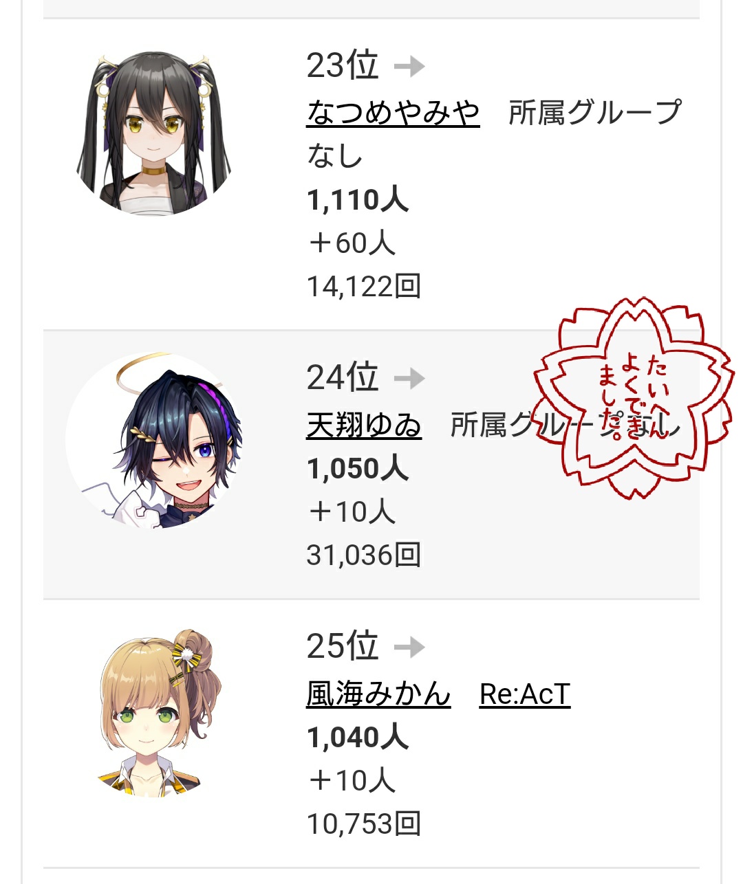 天翔ゆゐ 罰ゲーム未消化 み みなさん 大変だああああ Vポスに登録完了されたのですが チャンネル開設日3ヶ月以内の新人ランキングで登録者数24位 男性vの中では1位です ありがとう 天翔ゆゐ Vtuber 新人 Vtuber