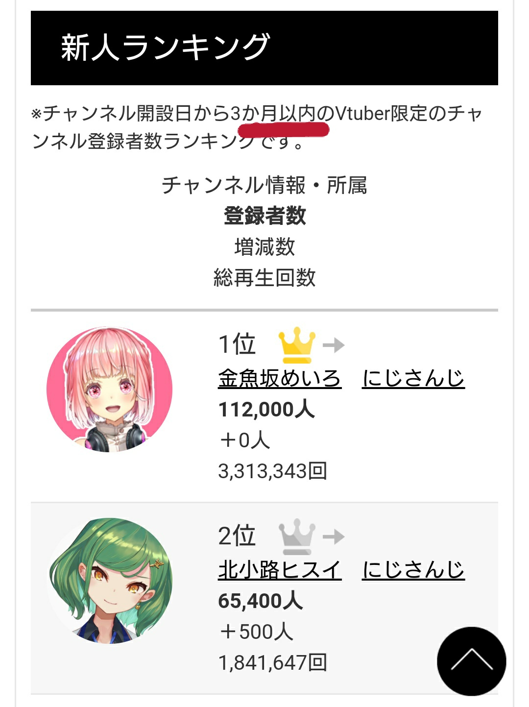 天翔ゆゐ 罰ゲーム未消化 み みなさん 大変だああああ Vポスに登録完了されたのですが チャンネル開設日3ヶ月以内の新人ランキングで登録者数24位 男性vの中では1位です ありがとう 天翔ゆゐ Vtuber 新人 Vtuber