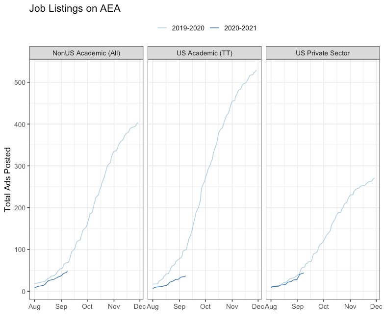 Some good news for JMCs on #EconTwitter. On a quick scrape of the AEA's job listings, the private sector seems to be holding at 90% of last year's listings at this point in time, and nonUS academic jobs are at ~65%. (Bad news is that US academic jobs at ~35% as bad as expected).