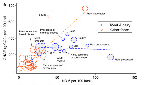 DrPaulMason's tweet image. Greenhouse gas emissions per 100 k/cal are higher from fruit/vegetables than from meat/dairy. Furthermore, the nutrient density (ND6) of meat/dairy per greenhouse gas emissions is also lower than fruit/vegetables. 
Meat and dairy is good for you AND better for the environment.
