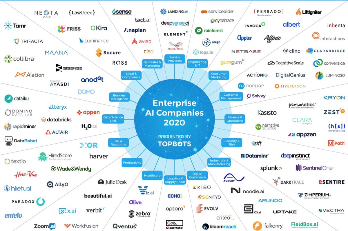 Good overview: The Essential Landscape of Enterprise #AI Companies (2020) bit.ly/32bLMDJ #fintech #insurtech 

<a href="/SpirosMargaris/">Spiros Margaris</a> <a href="/andi_staub/">Andreas Staub</a> <a href="/FGraillot/">Florian Graillot</a> <a href="/albertogaruccio/">ALBERTO GARUCCIO</a> <a href="/psb_dc/">Theodora (Theo) Lau - 劉䂀曼 🌻</a> <a href="/Xbond49/">Xavier Gomez</a> <a href="/ipfconline1/">ipfconline</a> <a href="/jblefevre60/">Jean-Baptiste Lefevre</a> <a href="/globaliqx/">Mike de Waal</a> <a href="/Salz_Er/">Eric Salzmann</a> <a href="/stratorob/">Dr. Robin Kiera</a> <a href="/SabineVdL/">Sabine VanderLinden</a>