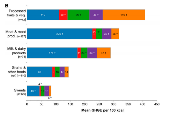 DrPaulMason's tweet image. Greenhouse gas emissions per 100 k/cal are higher from fruit/vegetables than from meat/dairy. Furthermore, the nutrient density (ND6) of meat/dairy per greenhouse gas emissions is also lower than fruit/vegetables. 
Meat and dairy is good for you AND better for the environment.