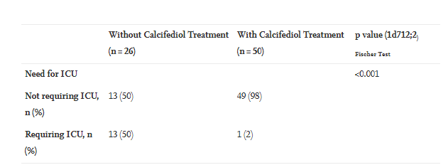 The findings were, to put it bluntly, astonishingOf the intervention group, only 1/50 patients went to ICUOf the control, 13/50 went to ICU, 2 of whom diedSo calcifediol reduced ICU admission by ~90%!