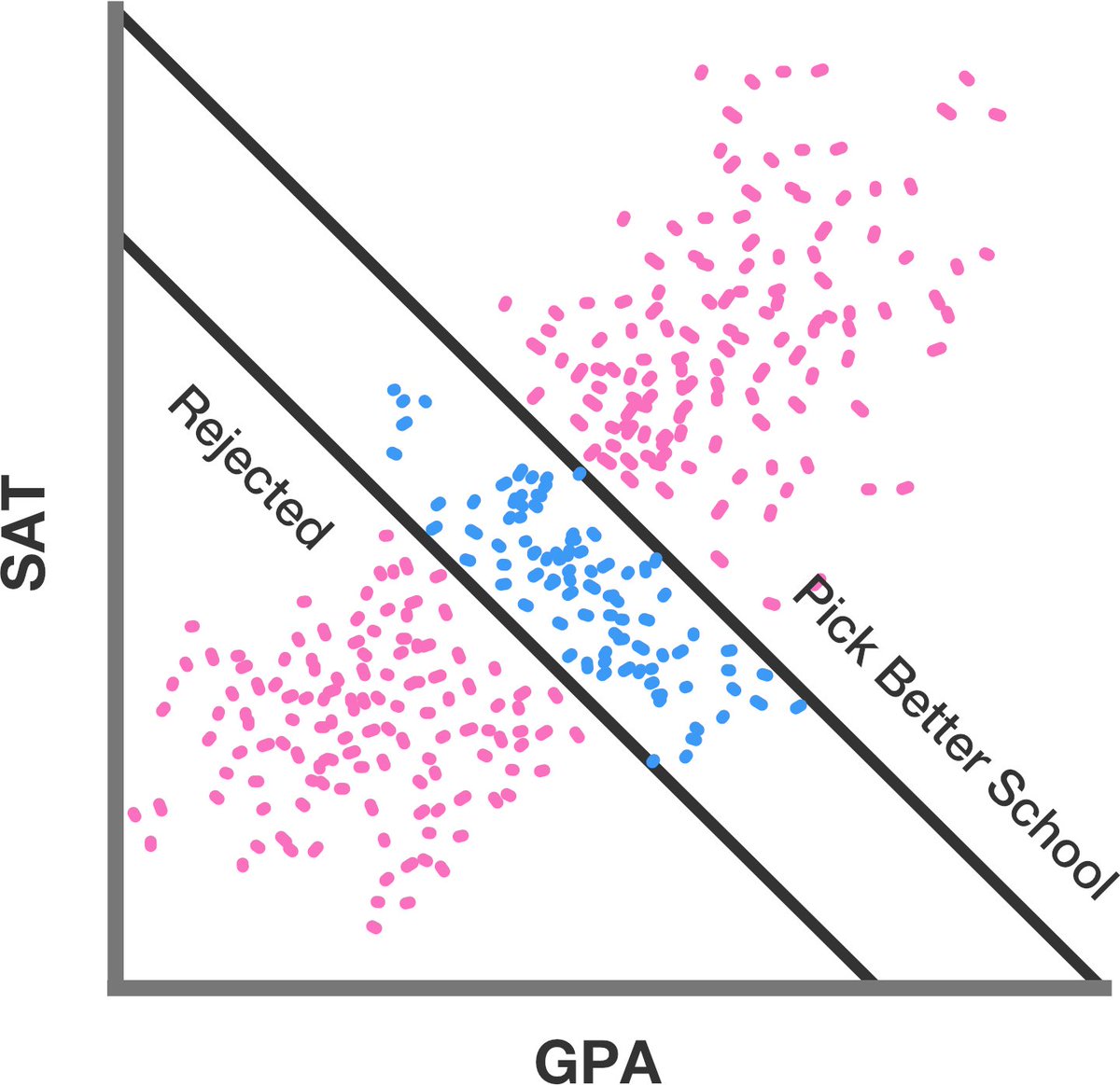 Here’s a great illustration of Berkson’s. At most colleges, there’s a negative correlation between incoming students’ SAT scores and their GPAs.Seems weird, right? Yeah, Harstad’s Razor: every weird finding is selection bias. See?