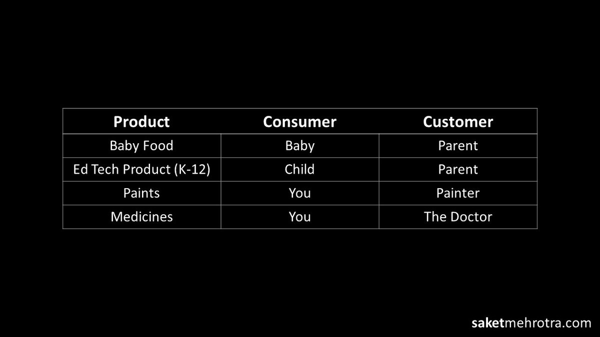 Wherever we see there's a difference between the Consumer and the Customer, information asymmetry is created and that again gives the producer an upper hand.