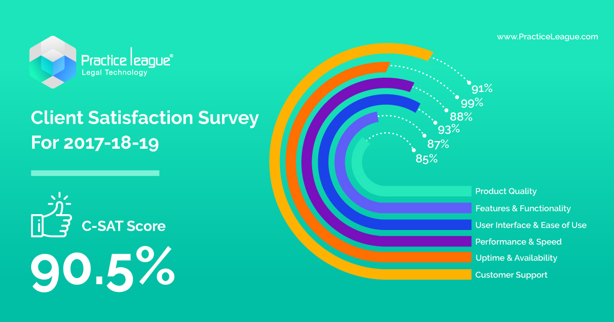 LegalTech9's tweet photo. Delighted to share that PracticeLeague records over 90% Client Satisfaction Score!
#clientsatisfaction #CustomerExperience #legaltech #law #technology #legaltransformation #legalops https://t.co/M8pyqTFFUr