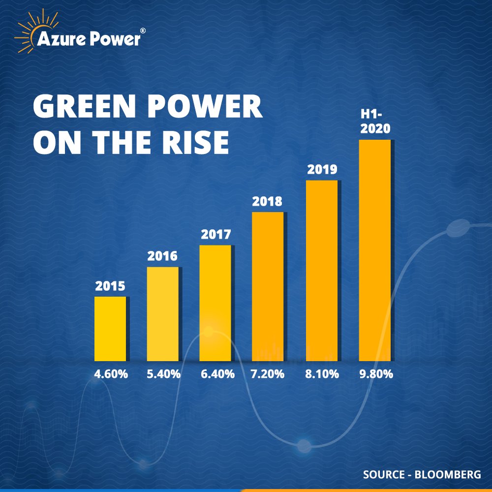 AzurePowerSolar's tweet photo. Over the last five years, wind and #SolarEnergy doubled its share of power mix in about 48 countries across the globe.
#KnowWithAzure #GreenPower #CleanEnergy #RenewableEnergy https://t.co/IaF0JolqyU