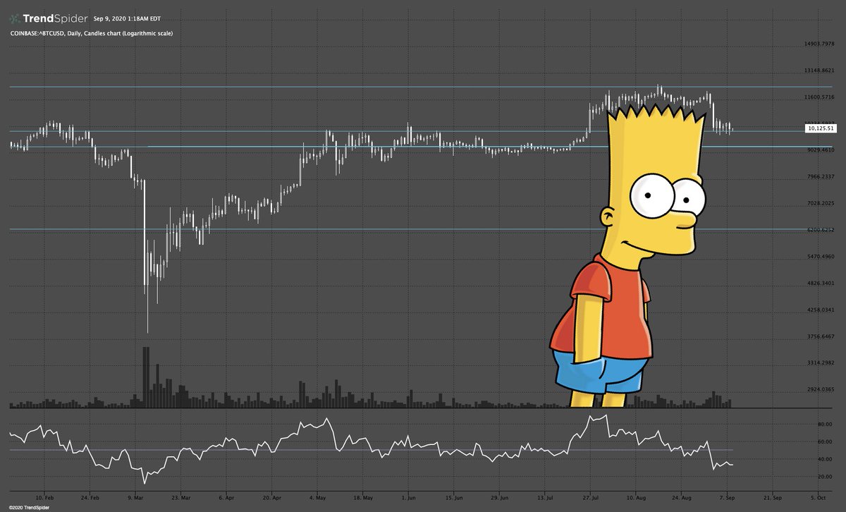 BTCUSD $BTC Daily Chart, Bart Simpson pattern forming? #Bitcoin