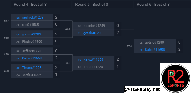 R2Esports's tweet photo. Congrats to @k4Loz on winning today's tournament :D Thanks to @HSReplayNet for sponsoring the event. https://t.co/mLgoE68LQw