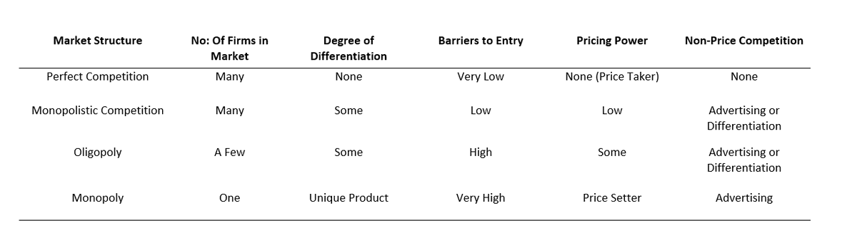 3) Markets can be distinguished between some factors such as;- Number of firms - Degree of Differentiation- Barriers to Entry- Pricing Power- Non-Price Competition Knowing this, will help you understand a firm's current and future behaviors