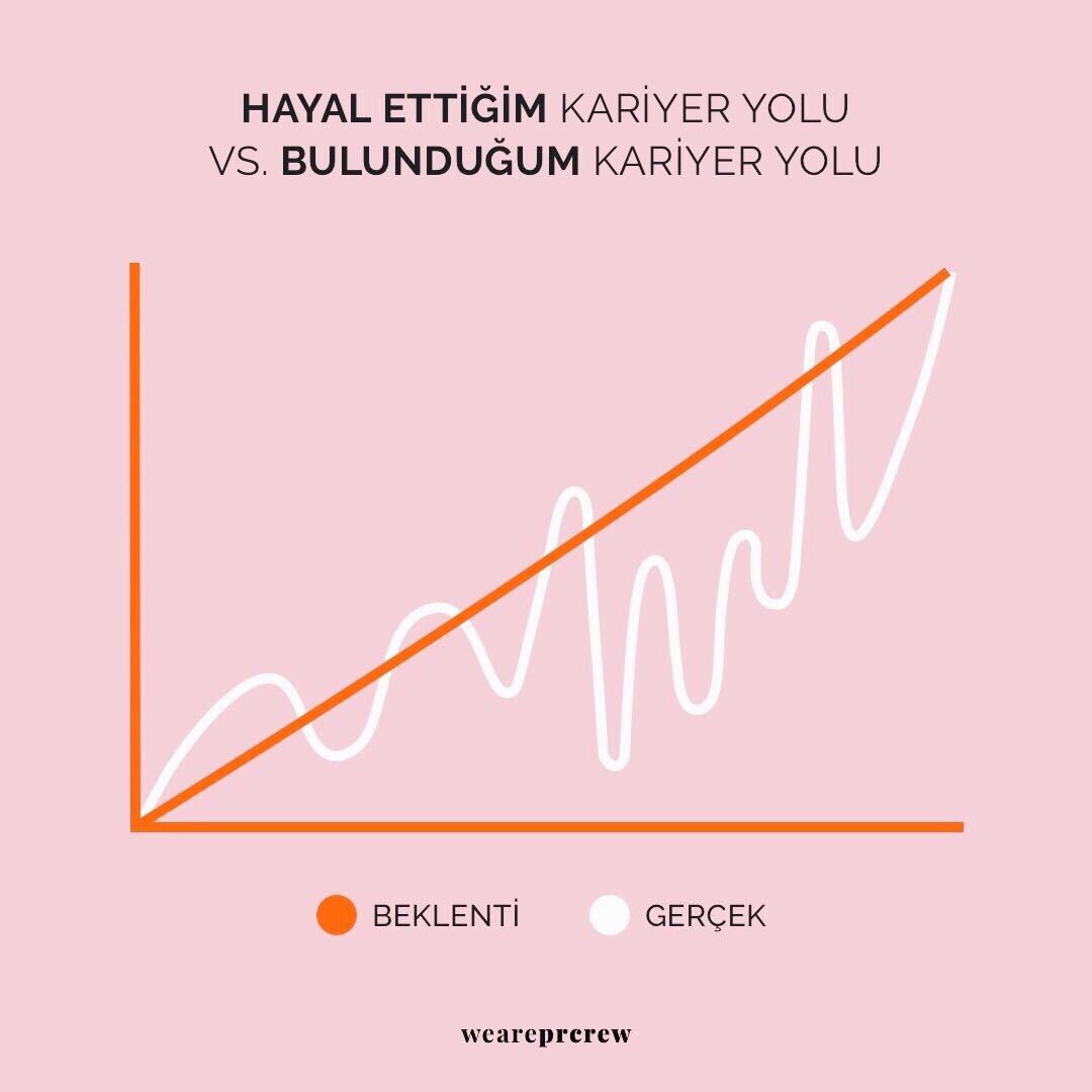 weareprcrew's tweet photo. Başarıya ulaşman için kariyer yolun doğrusal olmak zorunda değil! 🤗 Hangimiz kariyer yolunda hiç ummadığımız dönüşler, inişler ve çıkışlar ile karşılaşmadık ki? 📈📉

#weareprcrew #prcrew #halklailişkiler #publicrelations https://t.co/LHvEGuYDQD
