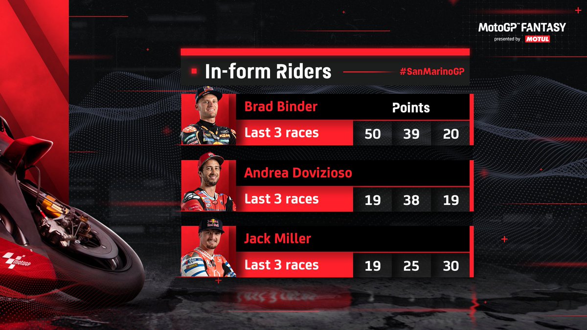 MotoGP's tweet photo. Consistency brings BIG rewards! 🏆

Here's the in-form riders over the last 3 races in the @motul #MotoGPFantasy 👇

#MotoGP https://t.co/SrUJYEdhuq