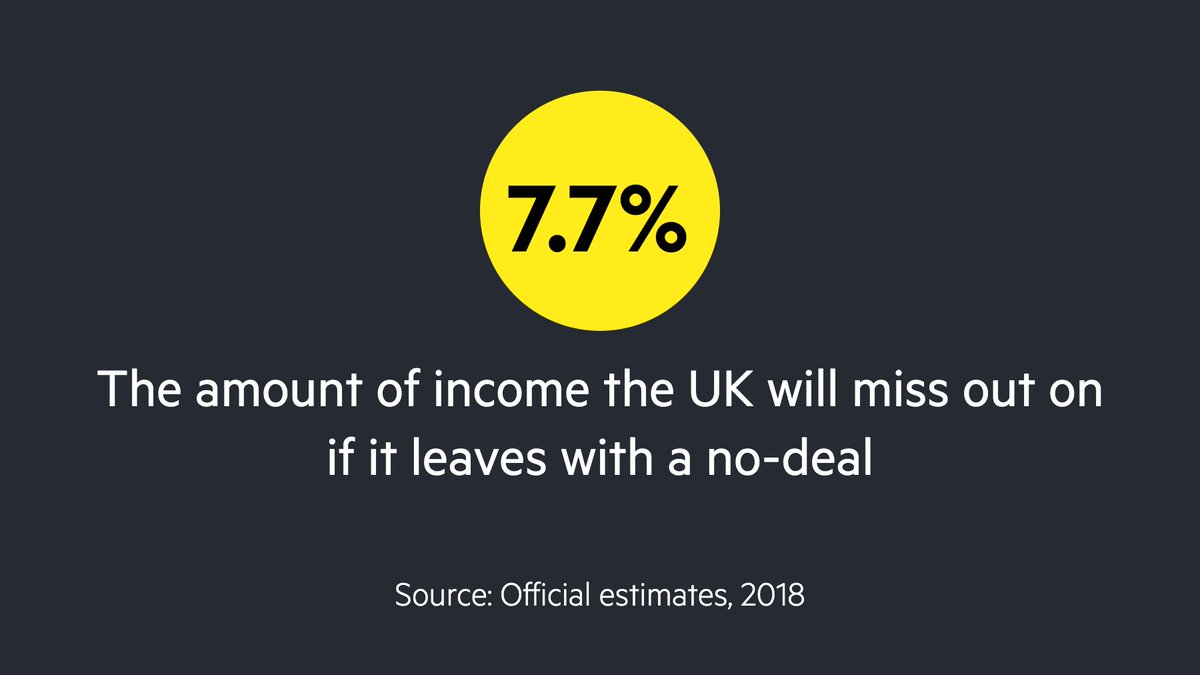 The UK will miss out on 7.7% of future income over 15 years if it leaves the EU with no deal:  https://on.ft.com/3bEzcja&nbsp;