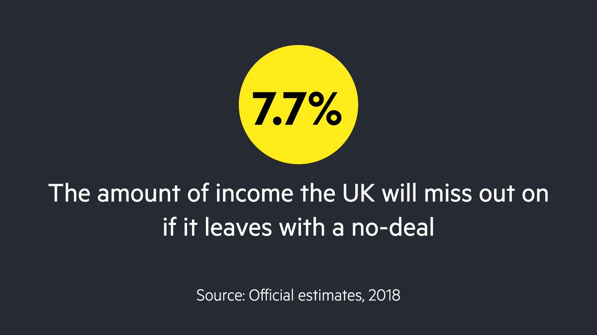 The UK will miss out on 7.7% of future income over 15 years if it leaves the EU with no deal:  https://on.ft.com/3bEzcja 